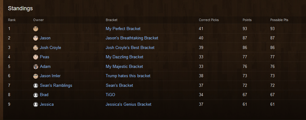 2016 Final Four Standings